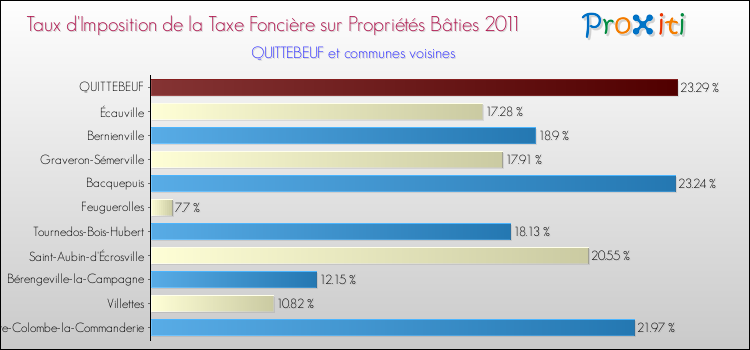 Taux d'imposition de la taxe foncière sur le bati 2011 pour QUITTEBEUF et les communes proches Comparaison des taux d'imposition de la taxe foncière sur le bati 2011 pour QUITTEBEUF et les communes voisines