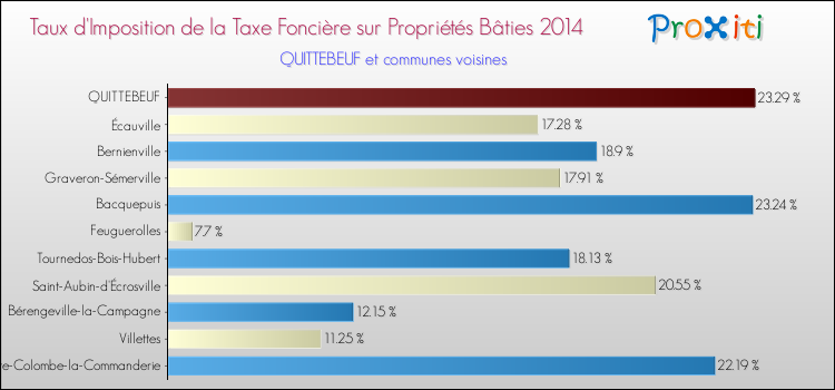 Taux d'imposition de la taxe foncière sur le bati 2014 pour QUITTEBEUF et les communes proches Comparaison des taux d'imposition de la taxe foncière sur le bati 2014 pour QUITTEBEUF et les communes voisines