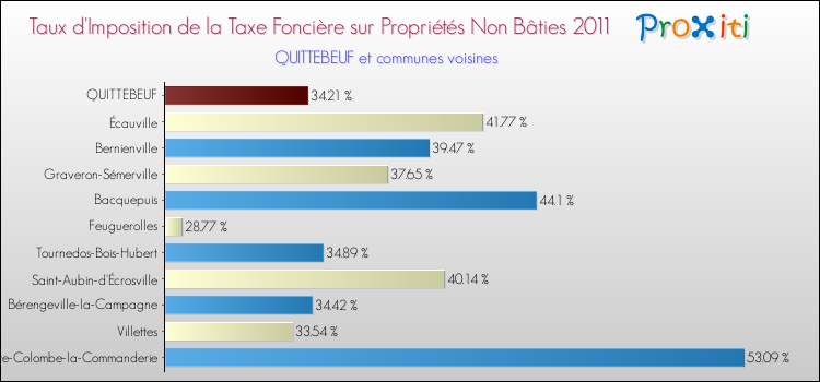 Taux d'imposition de la taxe foncière sur les immeubles et terrains non batis 2011 pour QUITTEBEUF et les communes proches Comparaison des taux d'imposition de la taxe foncière sur les immeubles et terrains non batis 2011 pour QUITTEBEUF et les communes voisines
