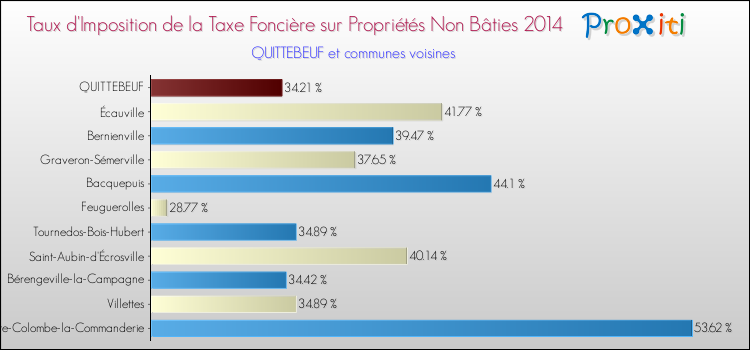 Taux d'imposition de la taxe foncière sur les immeubles et terrains non batis 2014 pour QUITTEBEUF et les communes proches Comparaison des taux d'imposition de la taxe foncière sur les immeubles et terrains non batis 2014 pour QUITTEBEUF et les communes voisines