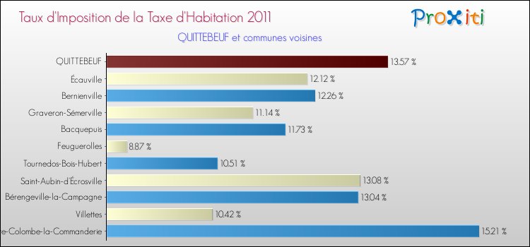 Taux d'imposition de la taxe d'habitation 2011 pour QUITTEBEUF et les communes proches Comparaison des taux d'imposition de la taxe d'habitation 2011 pour QUITTEBEUF et les communes voisines