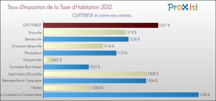 Taux d'imposition de la taxe d'habitation 2012 pour QUITTEBEUF et les communes proches Comparaison des taux d'imposition de la taxe d'habitation 2012 pour QUITTEBEUF et les communes voisines