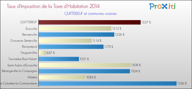 Taux d'imposition de la taxe d'habitation 2014 pour QUITTEBEUF et les communes proches Comparaison des taux d'imposition de la taxe d'habitation 2014 pour QUITTEBEUF et les communes voisines