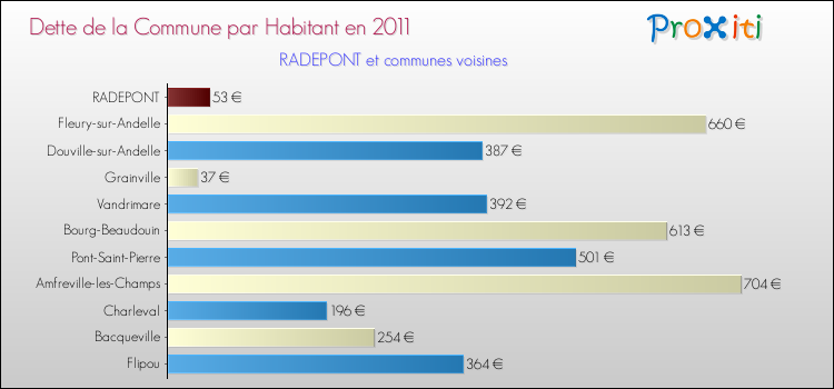 Dette par habitant de la commune en 2011 pour RADEPONT et les communes proches Comparaison de la dette par habitant de la commune en 2011 pour RADEPONT et les communes voisines
