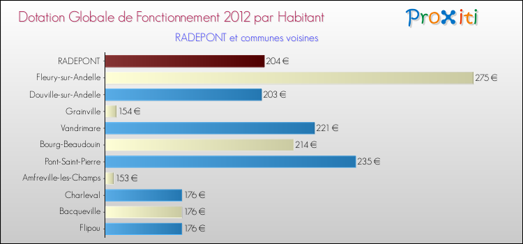 Montant des dotations globales de fonctionnement DGF par Habitant pour RADEPONT et les communes proches Comparaison des des dotations globales de fonctionnement DGF par habitant pour RADEPONT et les communes voisines