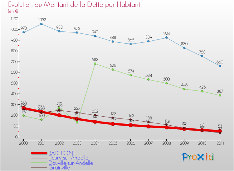 Evolution de la dette par habitant pour la commune de RADEPONT et les communes proches Comparaison de la dette par habitant pour RADEPONT et les communes voisines