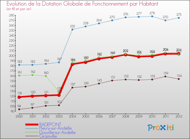 Evolution et montant de la dotation globale de fonctionnement par Habitant pour RADEPONT et les communes proches Comparaison des dotations globales de fonctionnement par habitant pour RADEPONT et les communes voisines