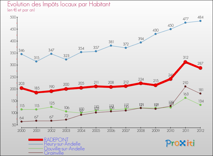Evolution et montant des impôts locaux par Habitant pour RADEPONT et les communes proches Comparaison des impôts locaux par habitant pour RADEPONT et les communes voisines