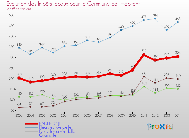 Evolution et montant des impôts locaux par Habitant pour RADEPONT et les communes proches de 2000 à 2014 Comparaison des impôts locaux par habitant pour RADEPONT et les communes voisines de 2000 à 2014