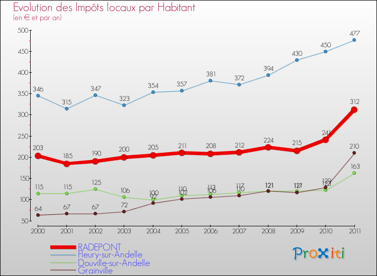 Evolution et montant des impôts locaux par Habitant pour RADEPONT et les communes proches Comparaison des impôts locaux par habitant pour RADEPONT et les communes voisines