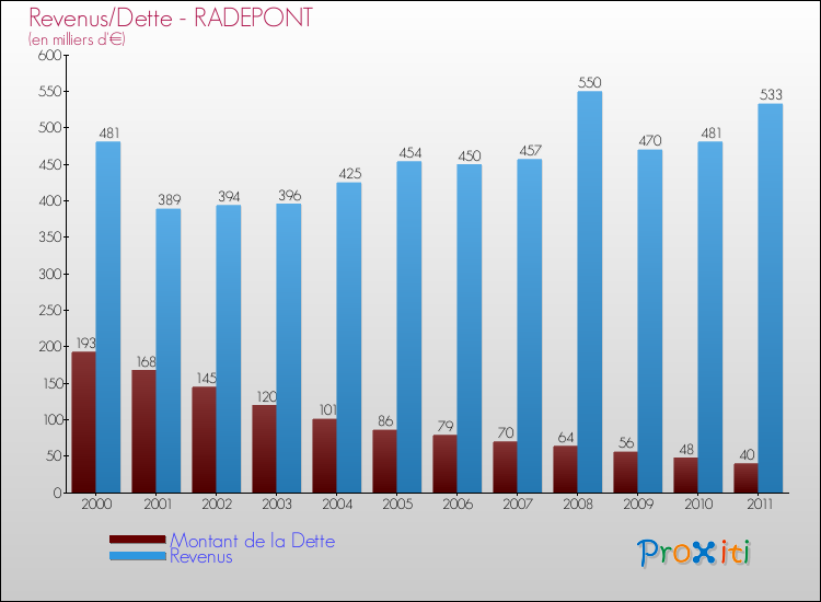 Evolution comparée de la dette et des revenus pour la commune de RADEPONT de 2000 à 2011 Comparaison de la dette et des revenus pour RADEPONT de 2000 à 2011