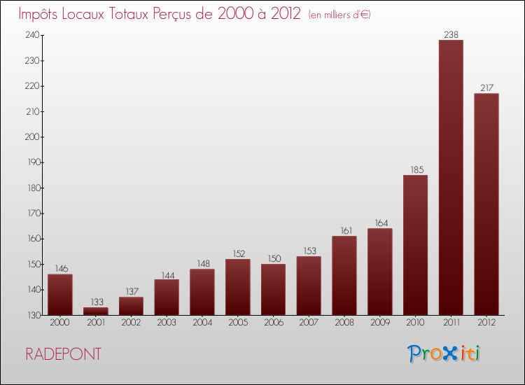 Evolution des Impôts Locaux pour la commune de RADEPONT de 2000 à 2012 Evolution des Impôts Locaux pour RADEPONT de 2000 à 2012