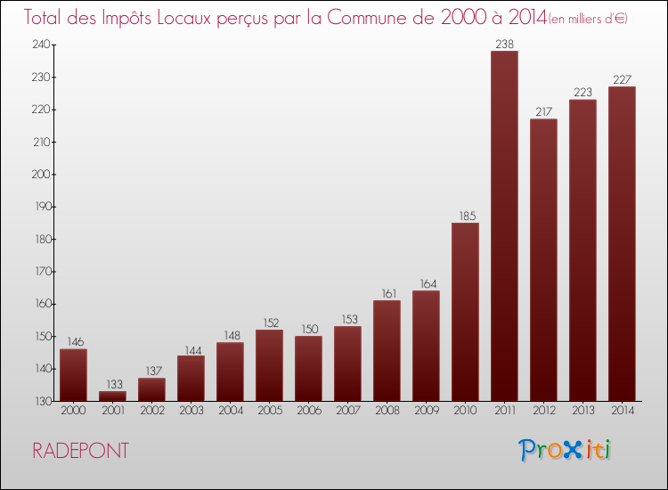 Evolution des Impôts Locaux pour la commune de RADEPONT de 2000 à 2014 Evolution des Impôts Locaux pour RADEPONT de 2000 à 2014