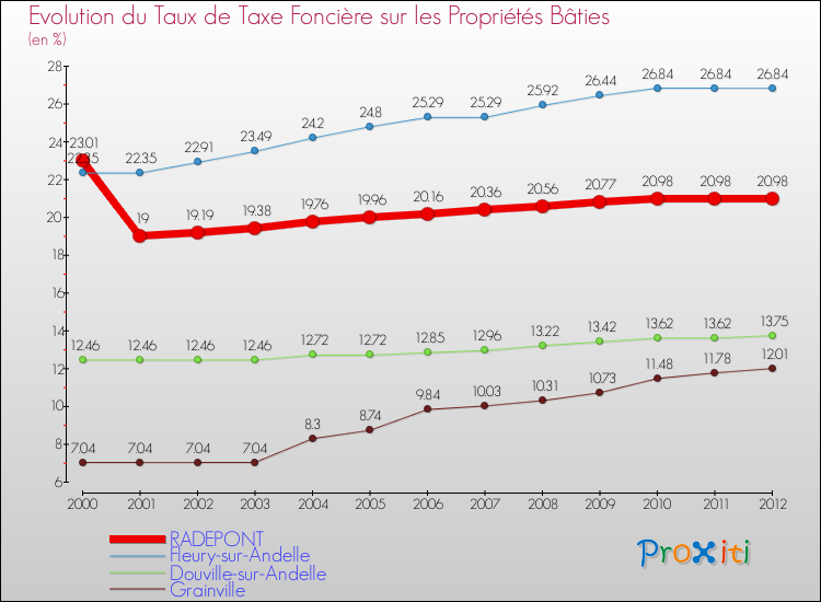 Evolution du taux de la taxe foncière sur le bati pour RADEPONT et les communes proches de 2000 à 2012 Comparaison des taux de taxe foncière sur le bati pour RADEPONT et les communes voisines de 2000 à 2012