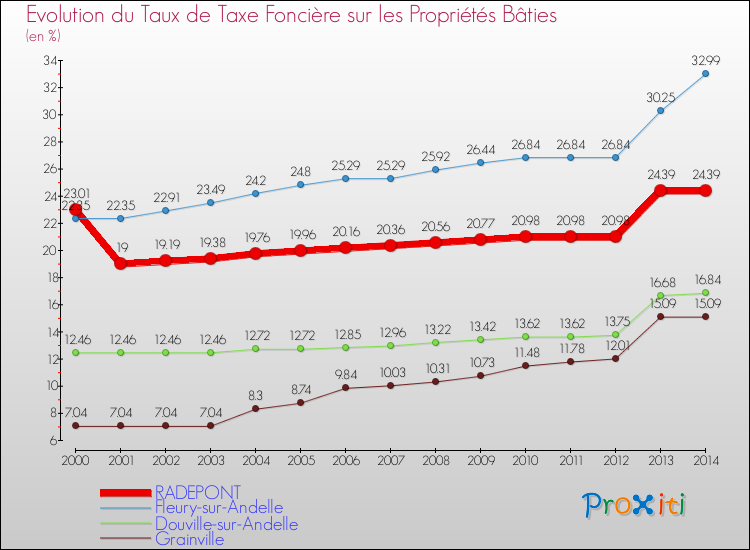 Evolution du taux de la taxe foncière sur le bati pour RADEPONT et les communes proches de 2000 à 2014 Comparaison des taux de taxe foncière sur le bati pour RADEPONT et les communes voisines de 2000 à 2014