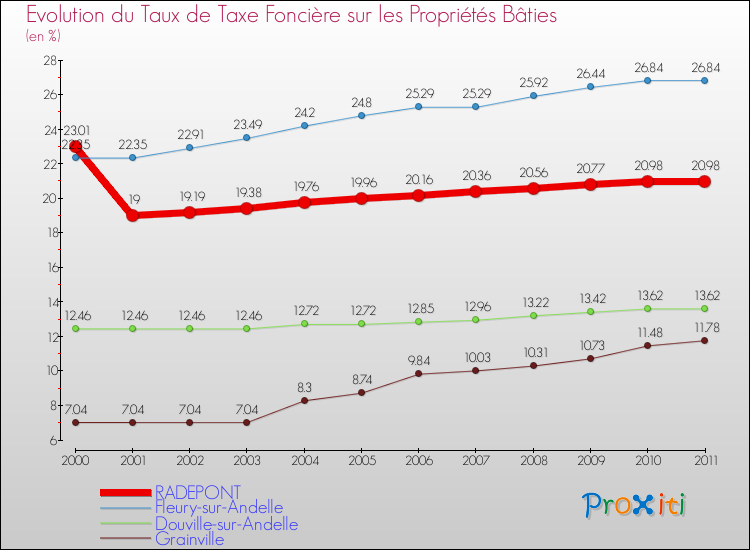 Evolution du taux de la taxe foncière sur le bati pour RADEPONT et les communes proches Comparaison des taux de taxe foncière sur le bati pour RADEPONT et les communes voisines