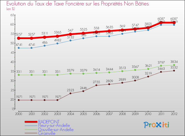 Evolution du taux de la taxe foncière sur les immeubles et terrains non batis pour RADEPONT et les communes proches de 2000 à 2012 Comparaison des taux de la taxe foncière sur les immeubles et terrains non batis pour RADEPONT et les communes voisines de 2000 à 2012