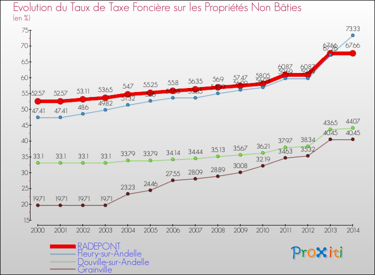 Evolution du taux de la taxe foncière sur les immeubles et terrains non batis pour RADEPONT et les communes proches de 2000 à 2014 Comparaison des taux de la taxe foncière sur les immeubles et terrains non batis pour RADEPONT et les communes voisines de 2000 à 2014