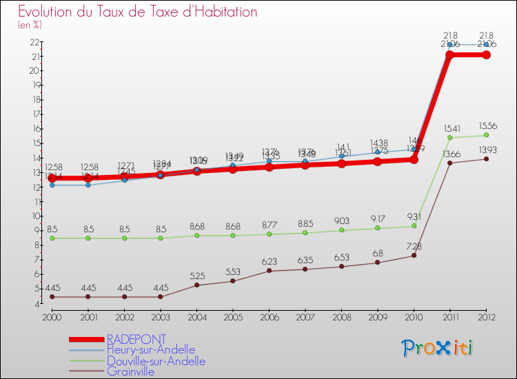 Evolution du taux de la taxe d'habitation pour RADEPONT et les communes proches Comparaison des taux de la taxe d'habitation pour RADEPONT et les communes voisines