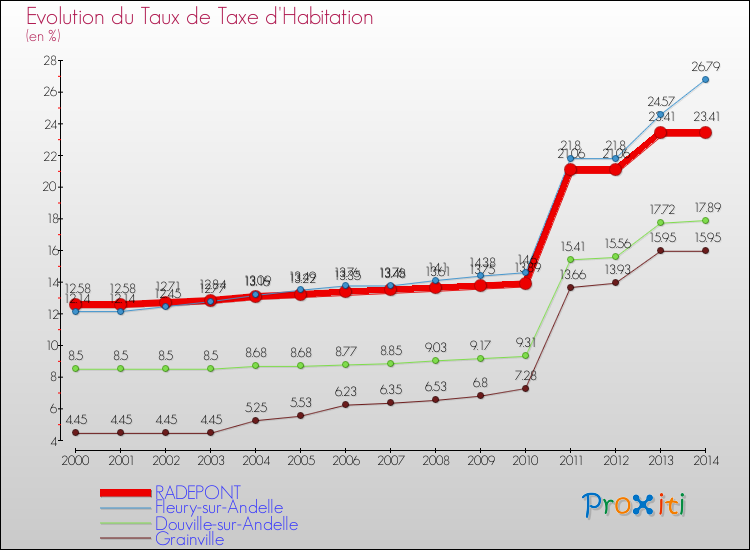 Evolution du taux de la taxe d'habitation pour RADEPONT et les communes proches de 2000 à 2014 Comparaison des taux de la taxe d'habitation pour RADEPONT et les communes voisines de 2000 à 2014