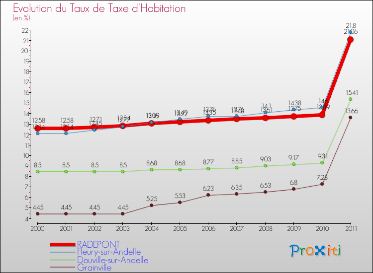 Evolution du taux de la taxe d'habitation pour RADEPONT et les communes proches Comparaison des taux de la taxe d'habitation pour RADEPONT et les communes voisines