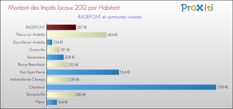 Montant des impôts locaux par Habitant pour RADEPONT et les communes proches Comparaison des impôts locaux par habitant pour RADEPONT et les communes voisines