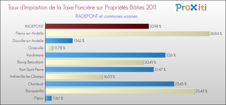 Taux d'imposition de la taxe foncière sur le bati 2011 pour RADEPONT et les communes proches Comparaison des taux d'imposition de la taxe foncière sur le bati 2011 pour RADEPONT et les communes voisines