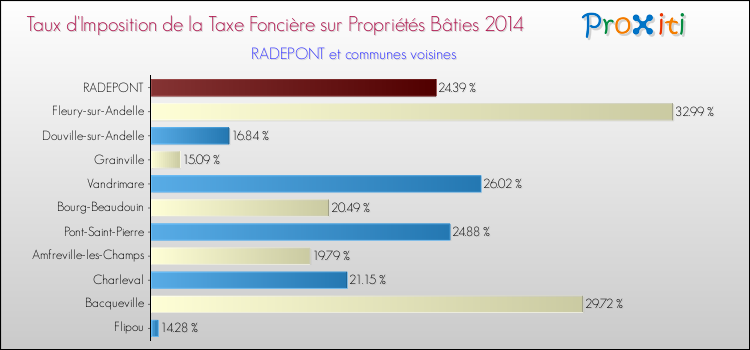 Taux d'imposition de la taxe foncière sur le bati 2014 pour RADEPONT et les communes proches Comparaison des taux d'imposition de la taxe foncière sur le bati 2014 pour RADEPONT et les communes voisines