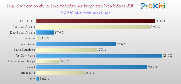 Taux d'imposition de la taxe foncière sur les immeubles et terrains non batis 2011 pour RADEPONT et les communes proches Comparaison des taux d'imposition de la taxe foncière sur les immeubles et terrains non batis 2011 pour RADEPONT et les communes voisines