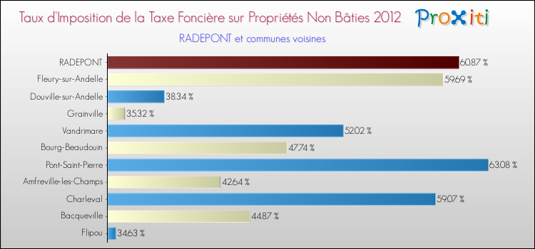 Taux d'imposition de la taxe foncière sur les immeubles et terrains non batis 2012 pour RADEPONT et les communes proches Comparaison des taux d'imposition de la taxe foncière sur les immeubles et terrains non batis 2012 pour RADEPONT et les communes voisines