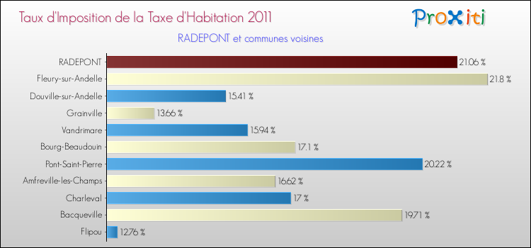 Taux d'imposition de la taxe d'habitation 2011 pour RADEPONT et les communes proches Comparaison des taux d'imposition de la taxe d'habitation 2011 pour RADEPONT et les communes voisines
