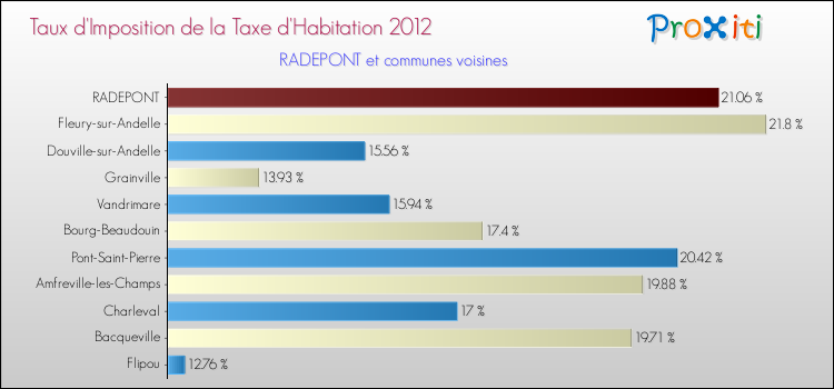 Taux d'imposition de la taxe d'habitation 2012 pour RADEPONT et les communes proches Comparaison des taux d'imposition de la taxe d'habitation 2012 pour RADEPONT et les communes voisines