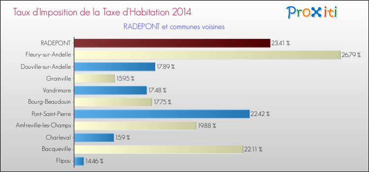 Taux d'imposition de la taxe d'habitation 2014 pour RADEPONT et les communes proches Comparaison des taux d'imposition de la taxe d'habitation 2014 pour RADEPONT et les communes voisines