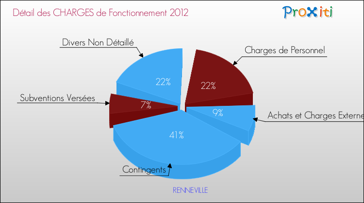 Décomposition des Charges de Fonctionnement 2012 de la commune de RENNEVILLE Charges de Fonctionnement 2012 pour la commune de RENNEVILLE