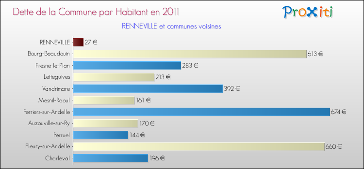 Dette par habitant de la commune en 2011 pour RENNEVILLE et les communes proches Comparaison de la dette par habitant de la commune en 2011 pour RENNEVILLE et les communes voisines