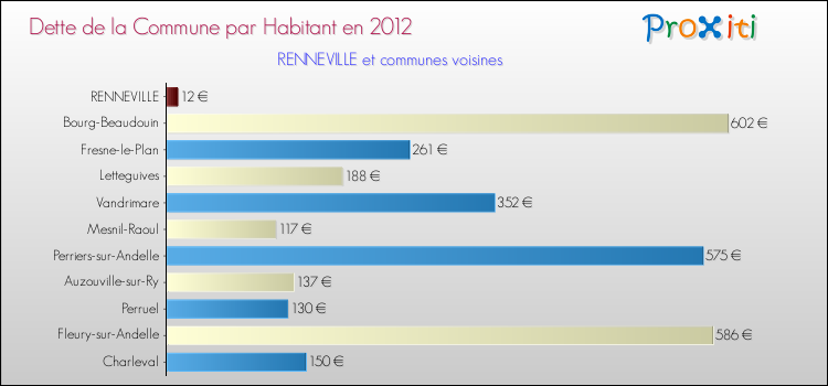 Dette par habitant de la commune en 2012 pour RENNEVILLE et les communes proches Comparaison de la dette par habitant de la commune en 2012 pour RENNEVILLE et les communes voisines