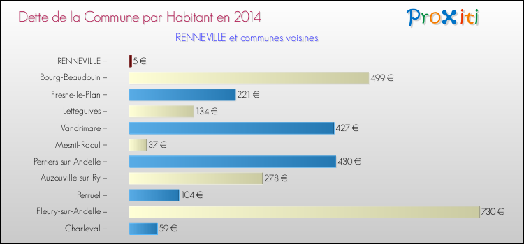 Dette par habitant de la commune en 2014 pour RENNEVILLE et les communes proches Comparaison de la dette par habitant de la commune en 2014 pour RENNEVILLE et les communes voisines