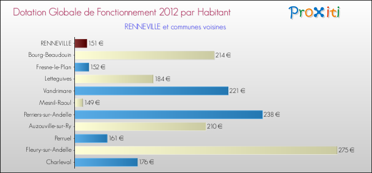 Montant des dotations globales de fonctionnement DGF par Habitant pour RENNEVILLE et les communes proches Comparaison des des dotations globales de fonctionnement DGF par habitant pour RENNEVILLE et les communes voisines