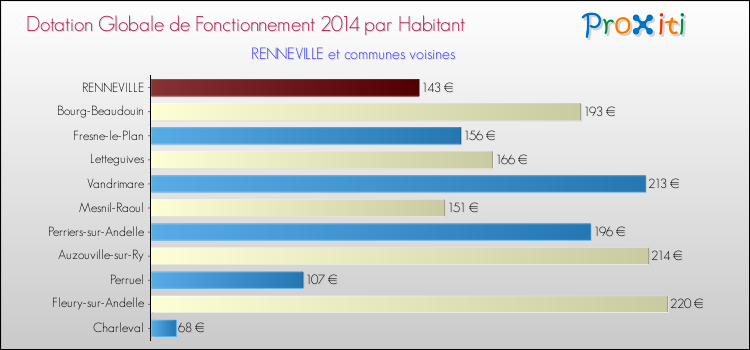 Montant des dotations globales de fonctionnement DGF par Habitant pour RENNEVILLE et les communes proches en 2014. Comparaison des des dotations globales de fonctionnement DGF par habitant pour RENNEVILLE et les communes voisines en 2014.