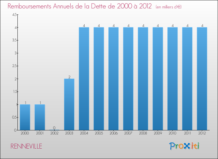 Evolution de l'annuité de la dette pour la commune de RENNEVILLE de 2000 à 2012 Annuités de la dette pour RENNEVILLE de 2000 à 2012