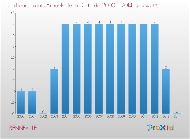 Evolution de l'annuité de la dette pour la commune de RENNEVILLE de 2000 à 2014 Annuités de la dette pour RENNEVILLE de 2000 à 2014