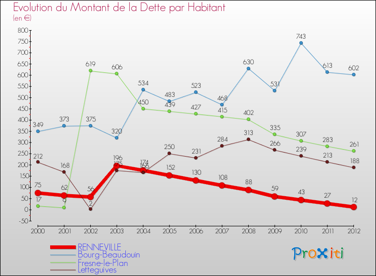Evolution de la dette par habitant pour la commune de RENNEVILLE et les communes proches de 2000 à 2012 Comparaison de la dette par habitant pour RENNEVILLE et les communes voisines de 2000 à 2012