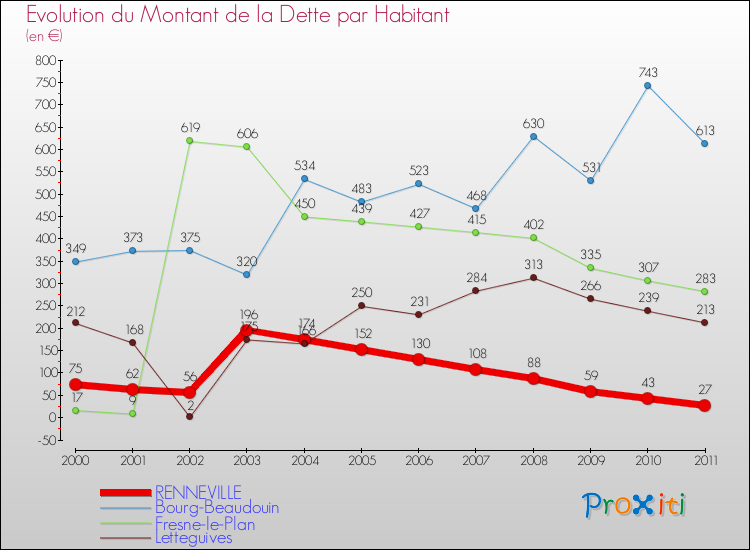Evolution de la dette par habitant pour la commune de RENNEVILLE et les communes proches Comparaison de la dette par habitant pour RENNEVILLE et les communes voisines