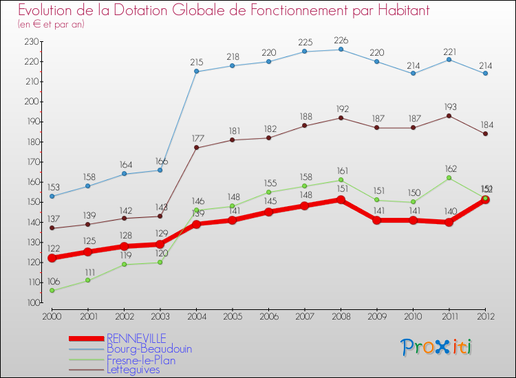 Evolution et montant de la dotation globale de fonctionnement par Habitant pour RENNEVILLE et les communes proches Comparaison des dotations globales de fonctionnement par habitant pour RENNEVILLE et les communes voisines