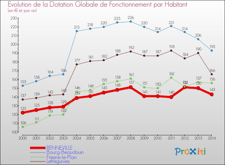 Evolution et montant de la dotation globale de fonctionnement par Habitant pour RENNEVILLE et les communes proches de 2000 à 2014. Comparaison des dotations globales de fonctionnement par habitant pour RENNEVILLE et les communes voisines de 2000 à 2014.