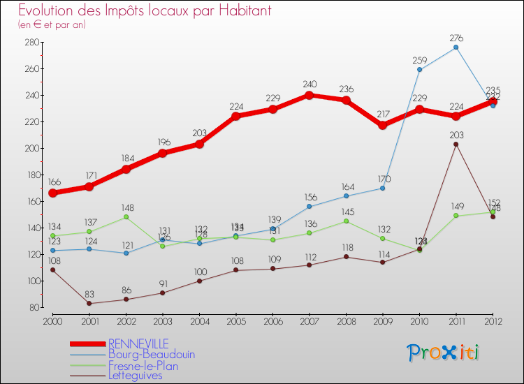 Evolution et montant des impôts locaux par Habitant pour RENNEVILLE et les communes proches Comparaison des impôts locaux par habitant pour RENNEVILLE et les communes voisines