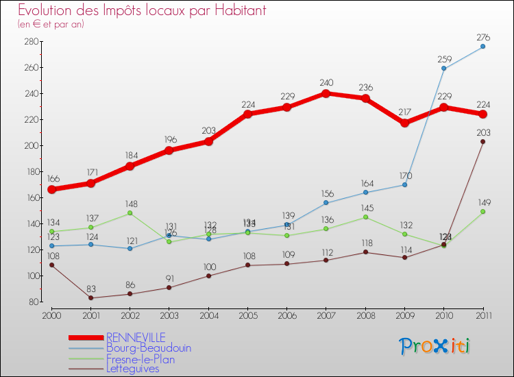 Evolution et montant des impôts locaux par Habitant pour RENNEVILLE et les communes proches Comparaison des impôts locaux par habitant pour RENNEVILLE et les communes voisines