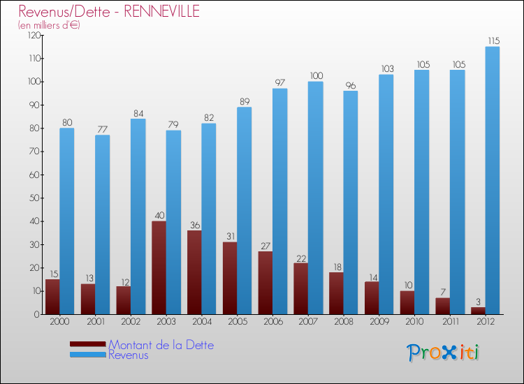 Evolution comparée de la dette et des revenus pour la commune de RENNEVILLE de 2000 à 2012 Comparaison de la dette et des revenus pour RENNEVILLE de 2000 à 2012