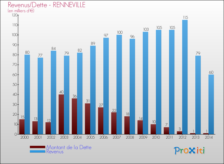 Evolution comparée de la dette et des revenus pour la commune de RENNEVILLE de 2000 à 2014 Comparaison de la dette et des revenus pour RENNEVILLE de 2000 à 2014