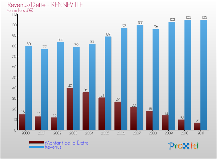 Evolution comparée de la dette et des revenus pour la commune de RENNEVILLE de 2000 à 2011 Comparaison de la dette et des revenus pour RENNEVILLE de 2000 à 2011